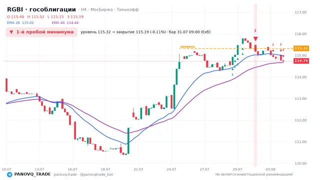 График RGBI (гособлигации), таймфрейм 4 часа: 1-й пробой минимума 31.07.2026 09:00, уровень 115.32 → закрытие 115.19. EMA 20/40, сигналы PANOVQ_TRADE
