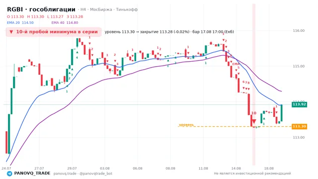 График RGBI (гособлигации), таймфрейм 4 часа: 10-й пробой минимума в серии 17.08.2026 17:00, уровень 113.3 → закрытие 113.28. EMA 20/40, сигналы PANOVQ_TRADE