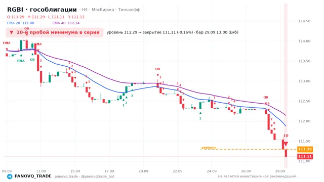 График RGBI (гособлигации), таймфрейм 4 часа: 10-й пробой минимума в серии 29.09.2026 13:00, уровень 111.29 → закрытие 111.11. EMA 20/40, сигналы PANOVQ_TRADE