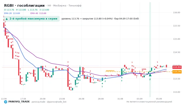 График RGBI (гособлигации), таймфрейм 4 часа: 2-й пробой максимума в серии 04.09.2026 17:00, уровень 113.76 → закрытие 113.8. EMA 20/40, сигналы PANOVQ_TRADE