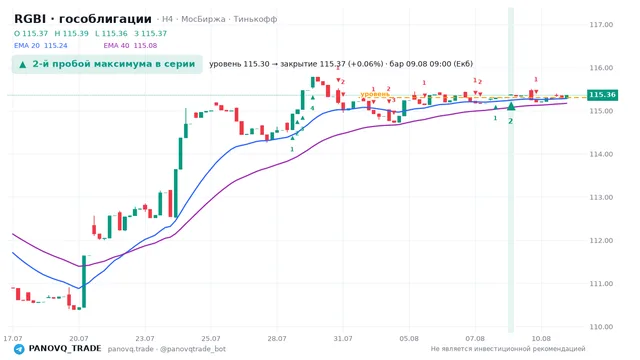 График RGBI (гособлигации), таймфрейм 4 часа: 2-й пробой максимума в серии 09.08.2026 09:00, уровень 115.3 → закрытие 115.37. EMA 20/40, сигналы PANOVQ_TRADE