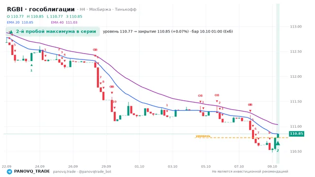 График RGBI (гособлигации), таймфрейм 4 часа: 2-й пробой максимума в серии 10.10.2026 01:00, уровень 110.77 → закрытие 110.85. EMA 20/40, сигналы PANOVQ_TRADE