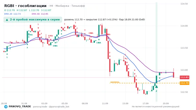 График RGBI (гособлигации), таймфрейм 4 часа: 2-й пробой максимума в серии 18.09.2026 21:00, уровень 112.7 → закрытие 112.87. EMA 20/40, сигналы PANOVQ_TRADE
