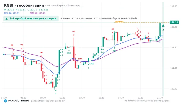 График RGBI (гособлигации), таймфрейм 4 часа: 2-й пробой максимума в серии 22.10.2026 05:00, уровень 112.1 → закрытие 112.11. EMA 20/40, события PANOVQ_TRADE