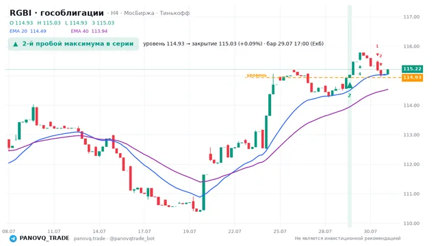 График RGBI (гособлигации), таймфрейм 4 часа: 2-й пробой максимума в серии 29.07.2026 17:00, уровень 114.93 → закрытие 115.03. EMA 20/40, сигналы PANOVQ_TRADE