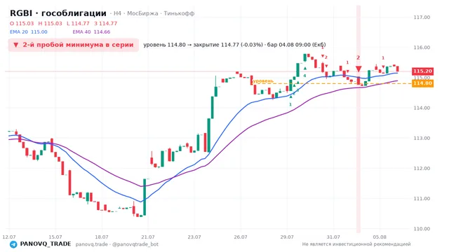 График RGBI (гособлигации), таймфрейм 4 часа: 2-й пробой минимума в серии 04.08.2026 09:00, уровень 114.8 → закрытие 114.77. EMA 20/40, сигналы PANOVQ_TRADE