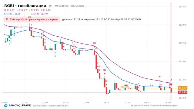 График RGBI (гособлигации), таймфрейм 4 часа: 2-й пробой минимума в серии 06.10.2026 13:00, уровень 111.27 → закрытие 111.15. EMA 20/40, сигналы PANOVQ_TRADE