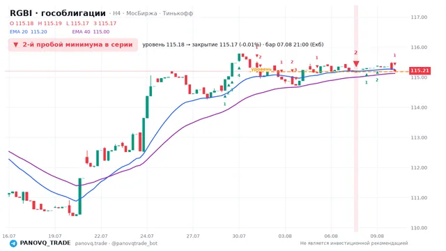 График RGBI (гособлигации), таймфрейм 4 часа: 2-й пробой минимума в серии 07.08.2026 21:00, уровень 115.18 → закрытие 115.17. EMA 20/40, сигналы PANOVQ_TRADE