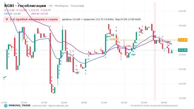 График RGBI (гособлигации), таймфрейм 4 часа: 2-й пробой минимума в серии 07.09.2026 17:00, уровень 113.8 → закрытие 113.75. EMA 20/40, сигналы PANOVQ_TRADE