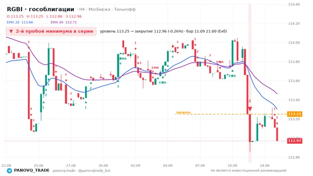 График RGBI (гособлигации), таймфрейм 4 часа: 2-й пробой минимума в серии 11.09.2026 21:00, уровень 113.25 → закрытие 112.96. EMA 20/40, сигналы PANOVQ_TRADE