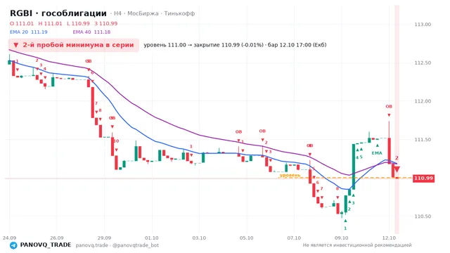 График RGBI (гособлигации), таймфрейм 4 часа: 2-й пробой минимума в серии 12.10.2026 17:00, уровень 111 → закрытие 110.99. EMA 20/40, сигналы PANOVQ_TRADE