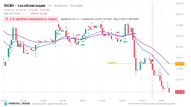 График RGBI (гособлигации), таймфрейм 4 часа: 2-й пробой минимума в серии 15.09.2026 17:00, уровень 113.11 → закрытие 112.97. EMA 20/40, сигналы PANOVQ_TRADE