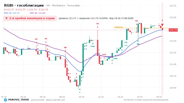 График RGBI (гособлигации), таймфрейм 4 часа: 2-й пробой минимума в серии 19.10.2026 17:00, уровень 111.77 → закрытие 111.73. EMA 20/40, события PANOVQ_TRADE