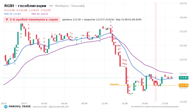 График RGBI (гособлигации), таймфрейм 4 часа: 2-й пробой минимума в серии 21.08.2026 01:00, уровень 113.58 → закрытие 113.57. EMA 20/40, сигналы PANOVQ_TRADE