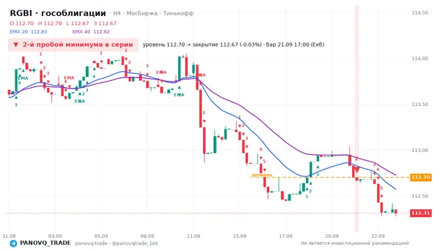 График RGBI (гособлигации), таймфрейм 4 часа: 2-й пробой минимума в серии 21.09.2026 17:00, уровень 112.7 → закрытие 112.67. EMA 20/40, сигналы PANOVQ_TRADE