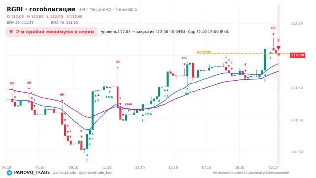 График RGBI (гособлигации), таймфрейм 4 часа: 2-й пробой минимума в серии 22.10.2026 17:00, уровень 112.03 → закрытие 112. EMA 20/40, события PANOVQ_TRADE