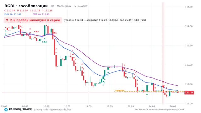 График RGBI (гособлигации), таймфрейм 4 часа: 2-й пробой минимума в серии 25.09.2026 13:00, уровень 112.31 → закрытие 112.28. EMA 20/40, сигналы PANOVQ_TRADE
