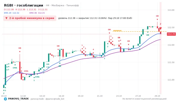 График RGBI (гособлигации), таймфрейм 4 часа: 2-й пробой минимума в серии 29.10.2026 17:00, уровень 112.38 → закрытие 112.31. EMA 20/40, события PANOVQ_TRADE