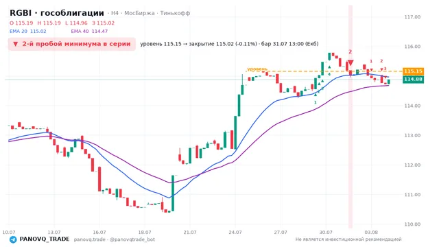 График RGBI (гособлигации), таймфрейм 4 часа: 2-й пробой минимума в серии 31.07.2026 13:00, уровень 115.15 → закрытие 115.02. EMA 20/40, сигналы PANOVQ_TRADE