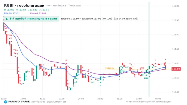 График RGBI (гособлигации), таймфрейм 4 часа: 3-й пробой максимума в серии 04.09.2026 21:00, уровень 113.8 → закрытие 113.91. EMA 20/40, сигналы PANOVQ_TRADE