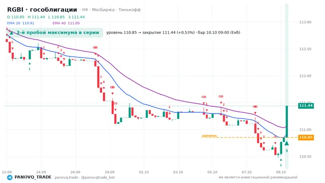 График RGBI (гособлигации), таймфрейм 4 часа: 3-й пробой максимума в серии 10.10.2026 09:00, уровень 110.85 → закрытие 111.44. EMA 20/40, сигналы PANOVQ_TRADE