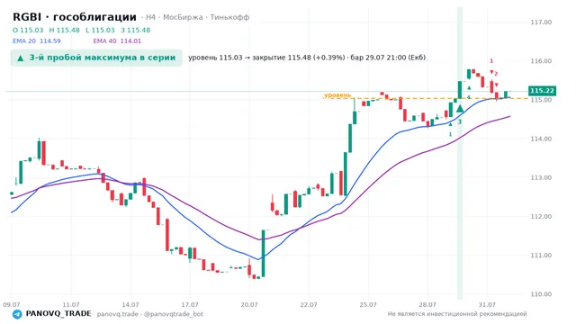 График RGBI (гособлигации), таймфрейм 4 часа: 3-й пробой максимума в серии 29.07.2026 21:00, уровень 115.03 → закрытие 115.48. EMA 20/40, сигналы PANOVQ_TRADE
