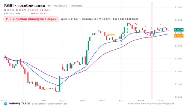 График RGBI (гособлигации), таймфрейм 4 часа: 3-й пробой минимума в серии 04.08.2026 13:00, уровень 114.77 → закрытие 114.74. EMA 20/40, сигналы PANOVQ_TRADE
