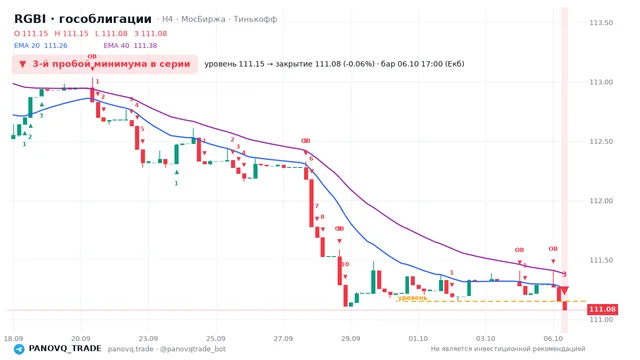 График RGBI (гособлигации), таймфрейм 4 часа: 3-й пробой минимума в серии 06.10.2026 17:00, уровень 111.15 → закрытие 111.08. EMA 20/40, сигналы PANOVQ_TRADE