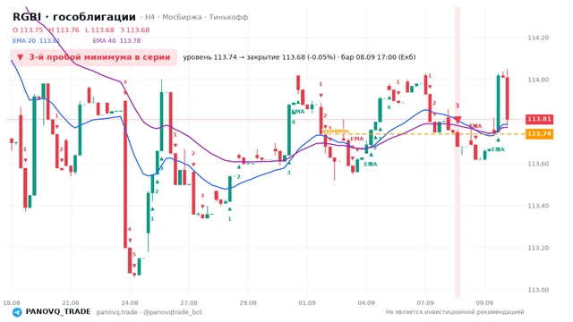 График RGBI (гособлигации), таймфрейм 4 часа: 3-й пробой минимума в серии 08.09.2026 17:00, уровень 113.74 → закрытие 113.68. EMA 20/40, сигналы PANOVQ_TRADE
