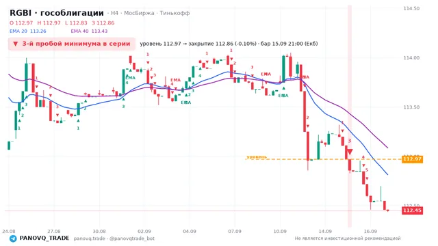 График RGBI (гособлигации), таймфрейм 4 часа: 3-й пробой минимума в серии 15.09.2026 21:00, уровень 112.97 → закрытие 112.86. EMA 20/40, сигналы PANOVQ_TRADE