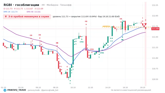 График RGBI (гособлигации), таймфрейм 4 часа: 3-й пробой минимума в серии 19.10.2026 21:00, уровень 111.73 → закрытие 111.69. EMA 20/40, события PANOVQ_TRADE