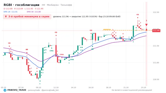 График RGBI (гособлигации), таймфрейм 4 часа: 3-й пробой минимума в серии 23.10.2026 09:00, уровень 111.96 → закрытие 111.95. EMA 20/40, события PANOVQ_TRADE