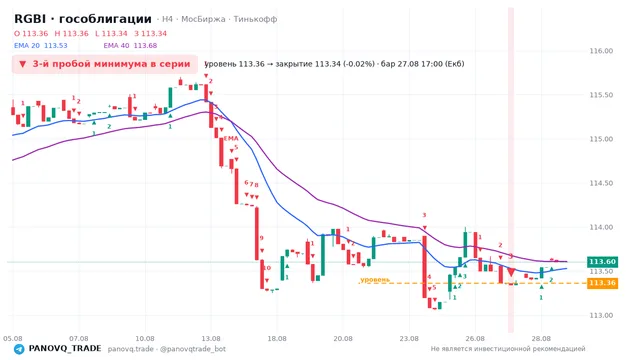 График RGBI (гособлигации), таймфрейм 4 часа: 3-й пробой минимума в серии 27.08.2026 17:00, уровень 113.36 → закрытие 113.34. EMA 20/40, сигналы PANOVQ_TRADE