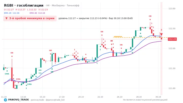 График RGBI (гособлигации), таймфрейм 4 часа: 3-й пробой минимума в серии 30.10.2026 13:00, уровень 112.27 → закрытие 112.23. EMA 20/40, события PANOVQ_TRADE