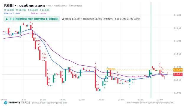 График RGBI (гособлигации), таймфрейм 4 часа: 4-й пробой максимума в серии 01.09.2026 01:00, уровень 113.88 → закрытие 113.89. EMA 20/40, сигналы PANOVQ_TRADE