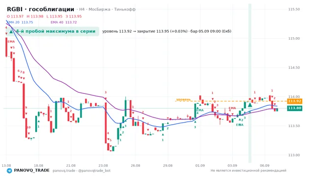 График RGBI (гособлигации), таймфрейм 4 часа: 4-й пробой максимума в серии 05.09.2026 09:00, уровень 113.92 → закрытие 113.95. EMA 20/40, сигналы PANOVQ_TRADE