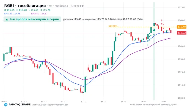 График RGBI (гособлигации), таймфрейм 4 часа: 4-й пробой максимума в серии 30.07.2026 09:00, уровень 115.48 → закрытие 115.78. EMA 20/40, сигналы PANOVQ_TRADE
