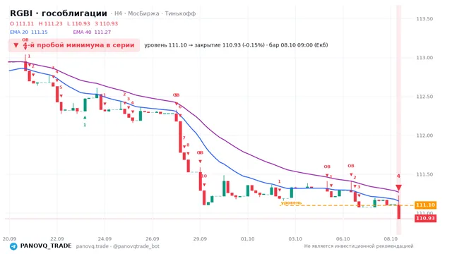 График RGBI (гособлигации), таймфрейм 4 часа: 4-й пробой минимума в серии 08.10.2026 09:00, уровень 111.1 → закрытие 110.93. EMA 20/40, сигналы PANOVQ_TRADE