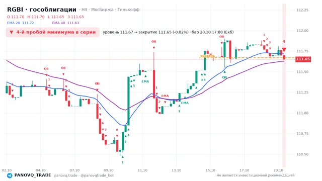 График RGBI (гособлигации), таймфрейм 4 часа: 4-й пробой минимума в серии 20.10.2026 17:00, уровень 111.67 → закрытие 111.65. EMA 20/40, события PANOVQ_TRADE