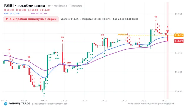 График RGBI (гособлигации), таймфрейм 4 часа: 4-й пробой минимума в серии 23.10.2026 13:00, уровень 111.95 → закрытие 111.8. EMA 20/40, события PANOVQ_TRADE