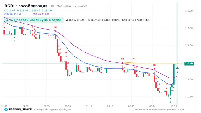 График RGBI (гособлигации), таймфрейм 4 часа: 5-й пробой максимума в серии 10.10.2026 17:00, уровень 111.45 → закрытие 111.46. EMA 20/40, сигналы PANOVQ_TRADE
