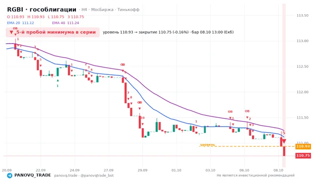 График RGBI (гособлигации), таймфрейм 4 часа: 5-й пробой минимума в серии 08.10.2026 13:00, уровень 110.93 → закрытие 110.75. EMA 20/40, сигналы PANOVQ_TRADE