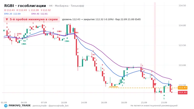 График RGBI (гособлигации), таймфрейм 4 часа: 5-й пробой минимума в серии 22.09.2026 21:00, уровень 112.43 → закрытие 112.32. EMA 20/40, сигналы PANOVQ_TRADE
