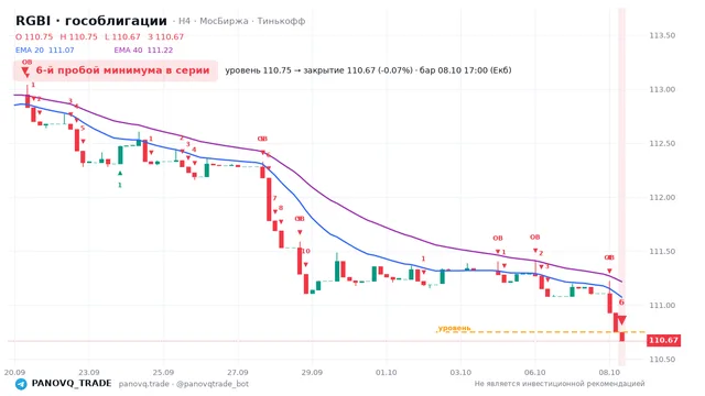 График RGBI (гособлигации), таймфрейм 4 часа: 6-й пробой минимума в серии 08.10.2026 17:00, уровень 110.75 → закрытие 110.67. EMA 20/40, сигналы PANOVQ_TRADE