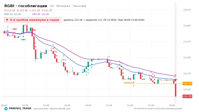 График RGBI (гособлигации), таймфрейм 4 часа: 6-й пробой минимума в серии 28.09.2026 13:00, уровень 112.18 → закрытие 111.78. EMA 20/40, сигналы PANOVQ_TRADE