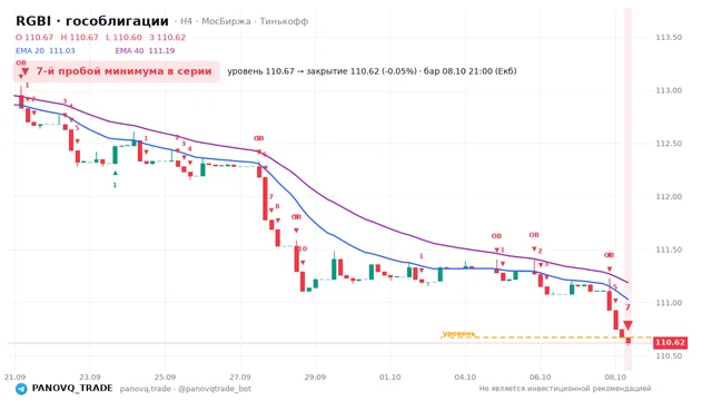 График RGBI (гособлигации), таймфрейм 4 часа: 7-й пробой минимума в серии 08.10.2026 21:00, уровень 110.67 → закрытие 110.62. EMA 20/40, сигналы PANOVQ_TRADE