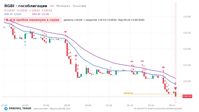 График RGBI (гособлигации), таймфрейм 4 часа: 8-й пробой минимума в серии 09.10.2026 13:00, уровень 110.6 → закрытие 110.53. EMA 20/40, сигналы PANOVQ_TRADE