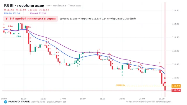 График RGBI (гособлигации), таймфрейм 4 часа: 8-й пробой минимума в серии 28.09.2026 21:00, уровень 111.69 → закрытие 111.53. EMA 20/40, сигналы PANOVQ_TRADE
