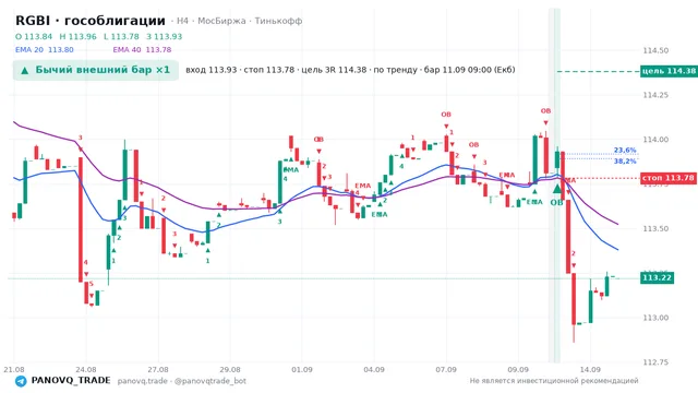 График RGBI (гособлигации), таймфрейм 4 часа: бычий внешний бар ×1 11.09.2026 09:00, вход 113.93, стоп 113.78. EMA 20/40, сигналы PANOVQ_TRADE