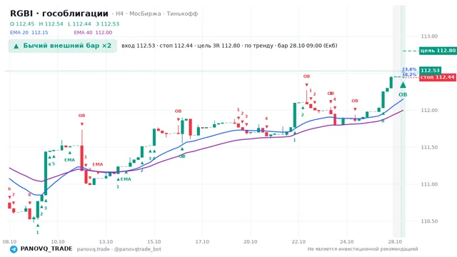 График RGBI (гособлигации), таймфрейм 4 часа: бычий внешний бар ×2 28.10.2026 09:00, вход 112.53, стоп 112.44. EMA 20/40, события PANOVQ_TRADE